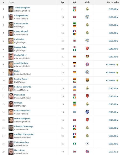 亚马尔领衔：德转发布U18球员价值榜，身价达2亿欧